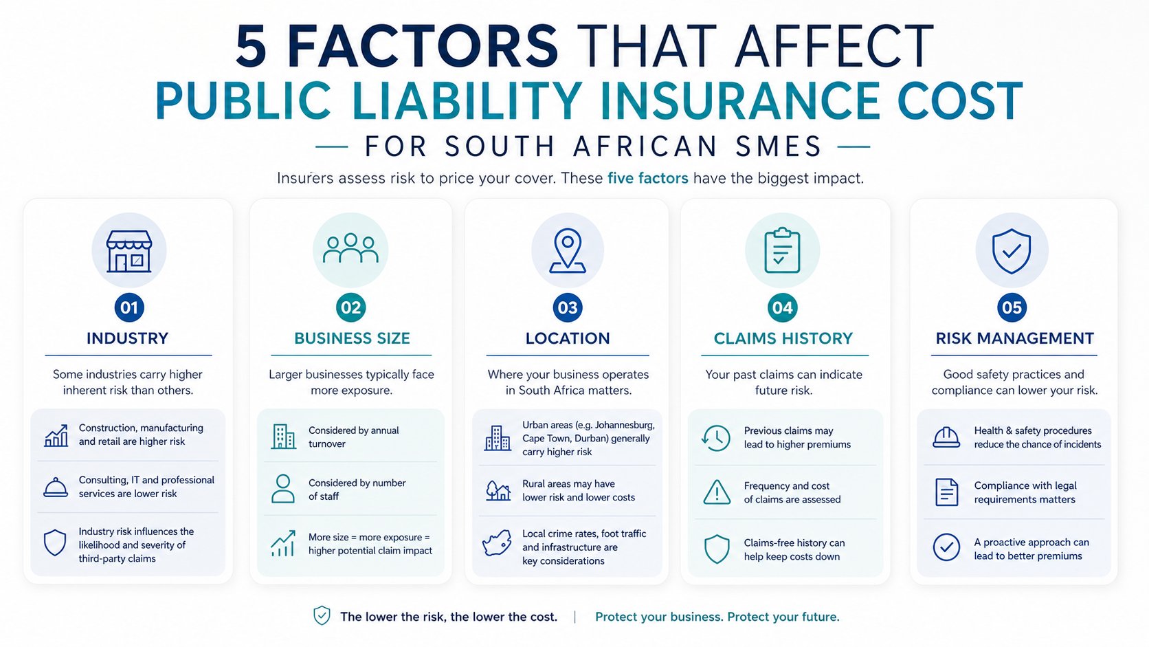 A clean branded infographic about five factors that affect public liability insurance cost for South African SMEs. Show