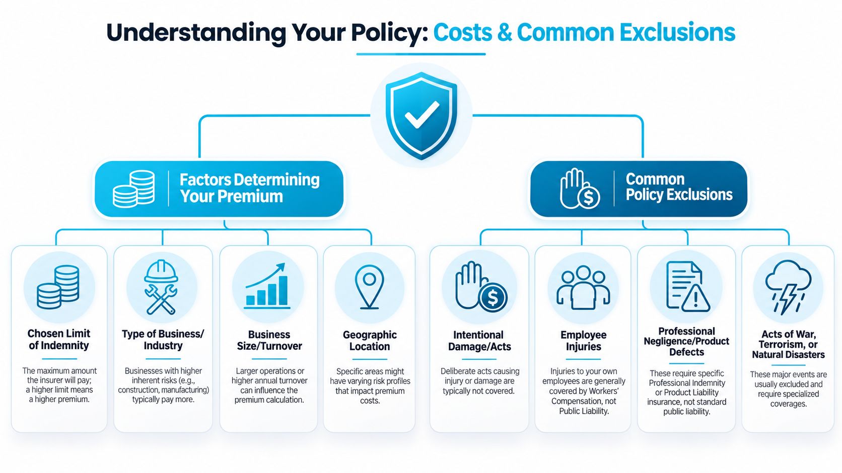 An infographic detailing the factors determining business insurance premiums and common policy exclusions for sole traders.