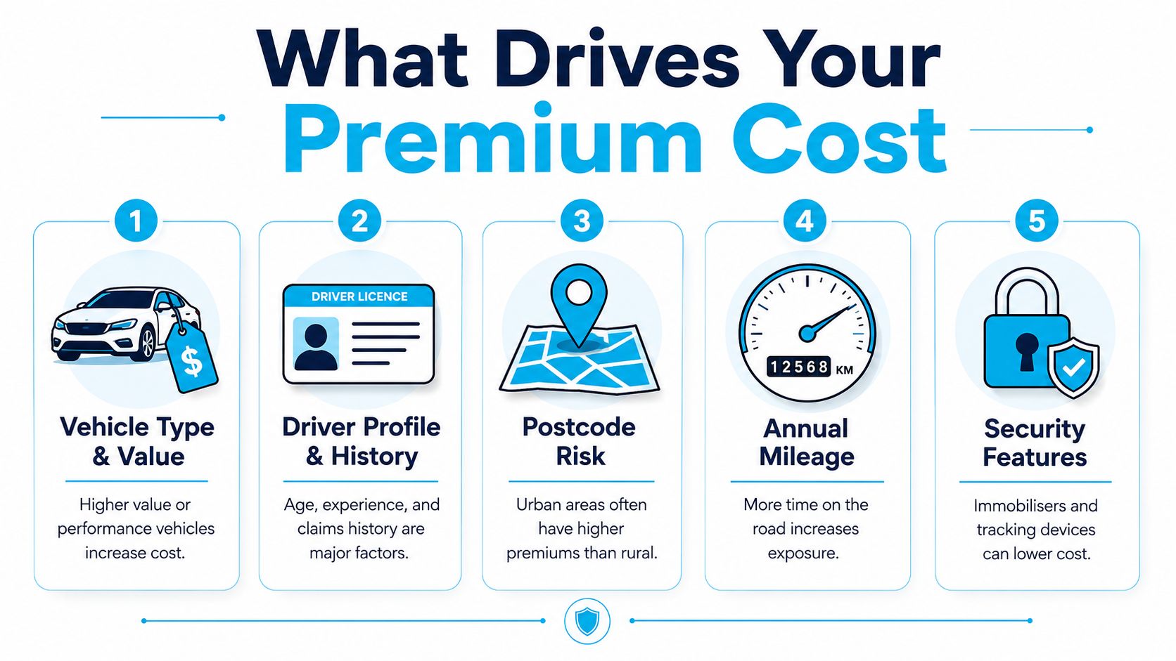 An infographic showing five key factors that influence the cost of vehicle insurance premiums.