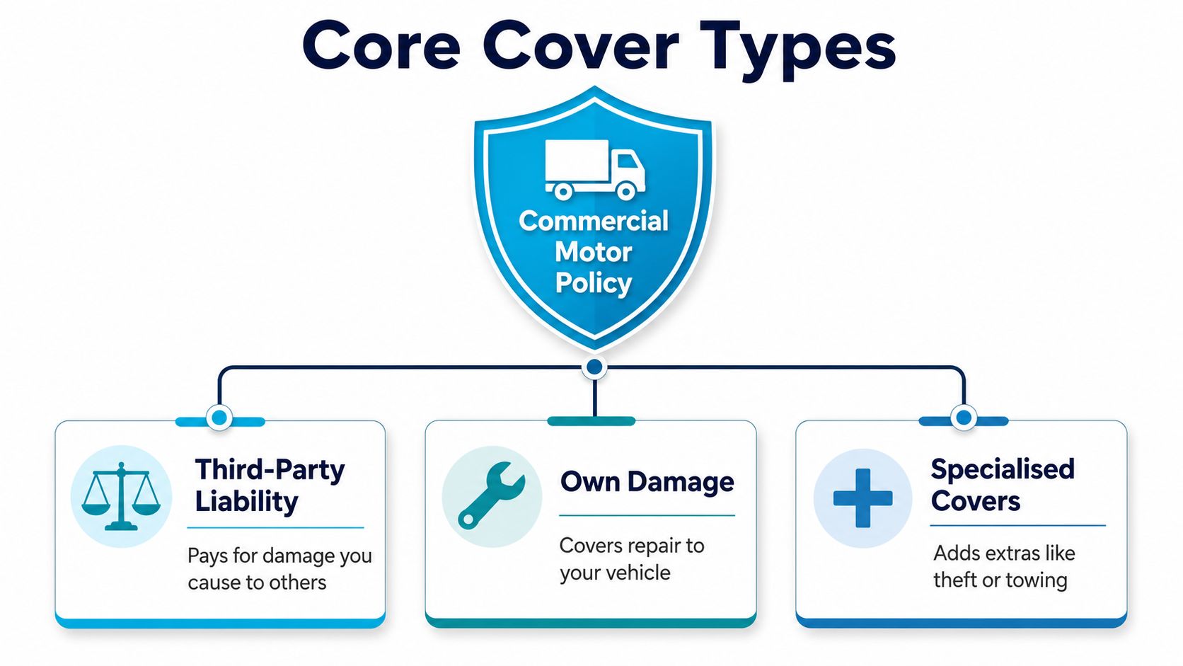 An infographic showing the three core cover types for a commercial motor insurance policy.