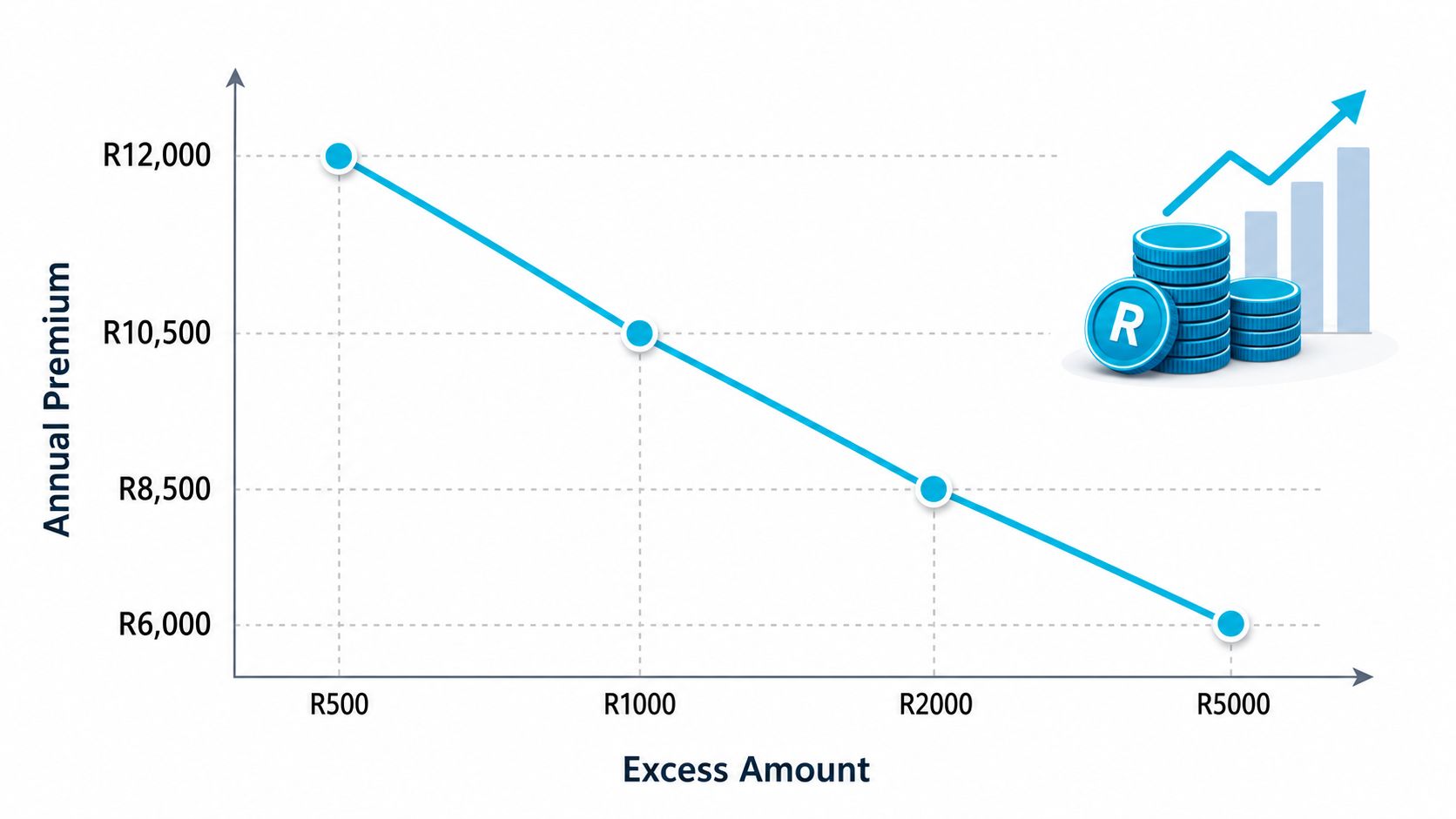 A line graph showing how increasing the insurance excess amount leads to a lower annual insurance premium.