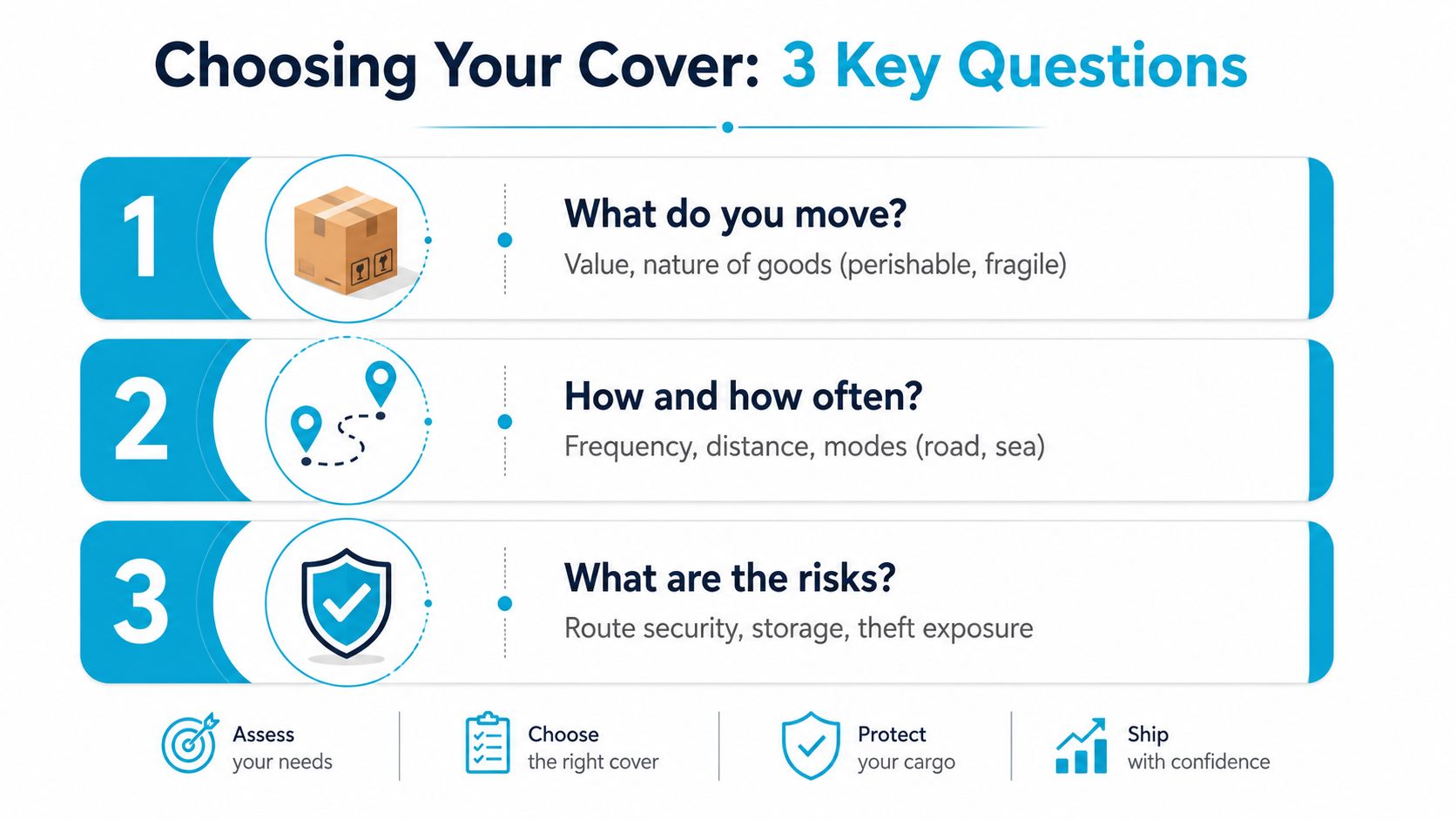 A graphic showing three key questions for businesses when choosing goods in transit insurance coverage.
