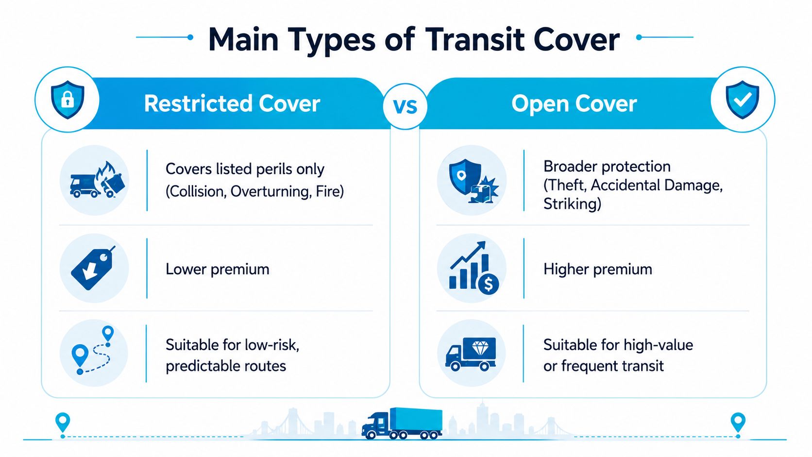 A comparison chart showing the differences between Restricted Cover and Open Cover for transit insurance.
