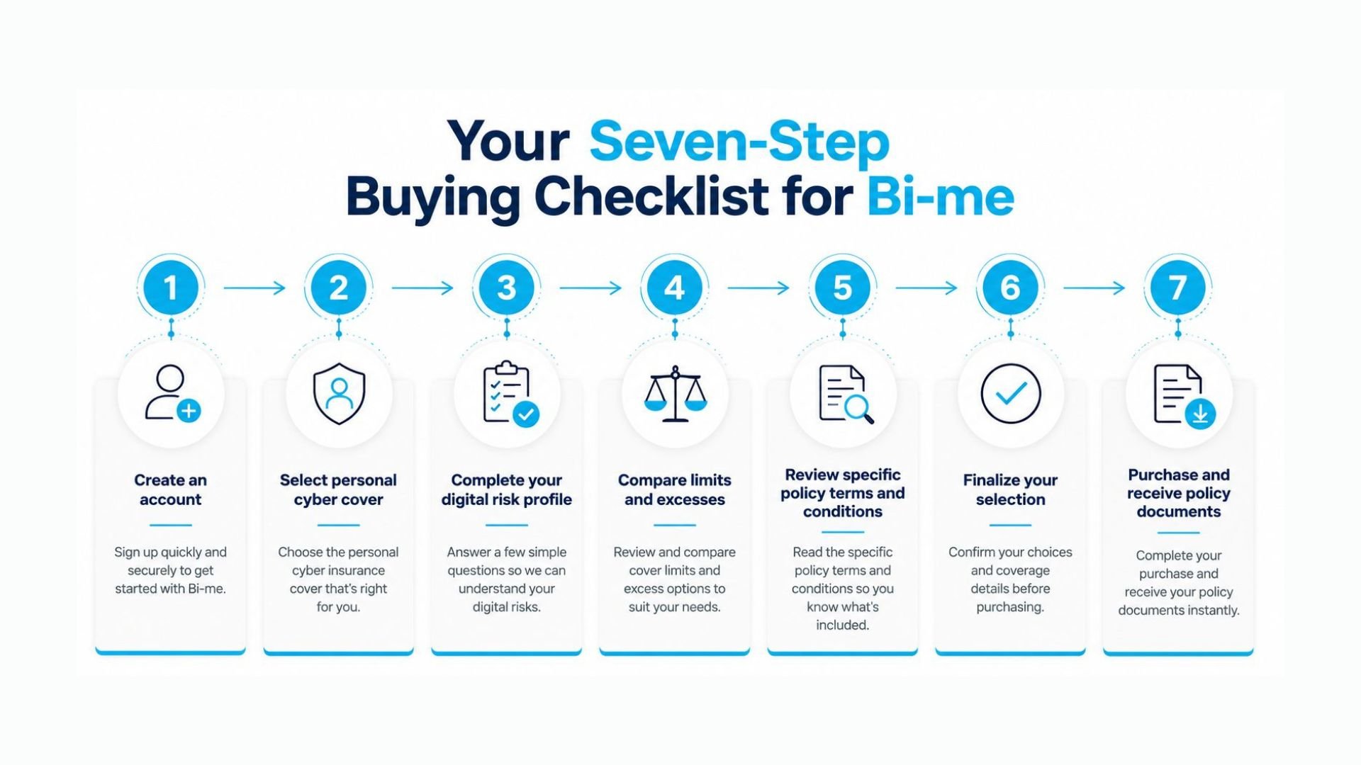 A seven-step checklist for buying Bi-me personal cyber insurance, detailing the process from account creation to receiving documents.