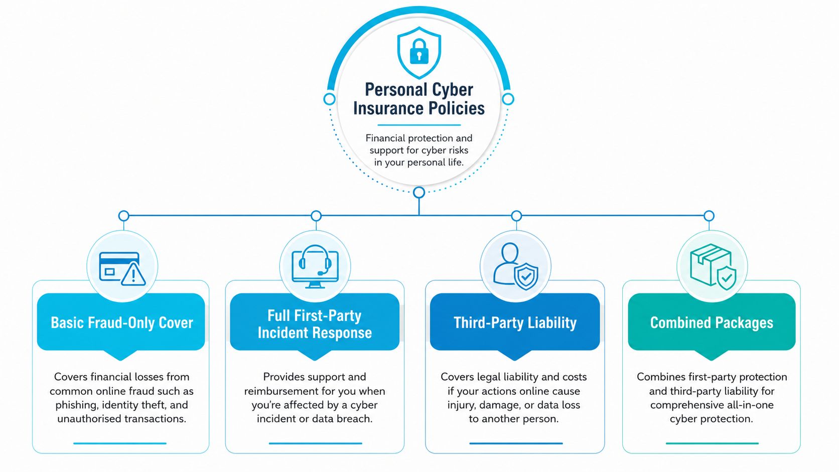 A diagram illustrating four types of personal cyber insurance policies available for financial protection against online risks.