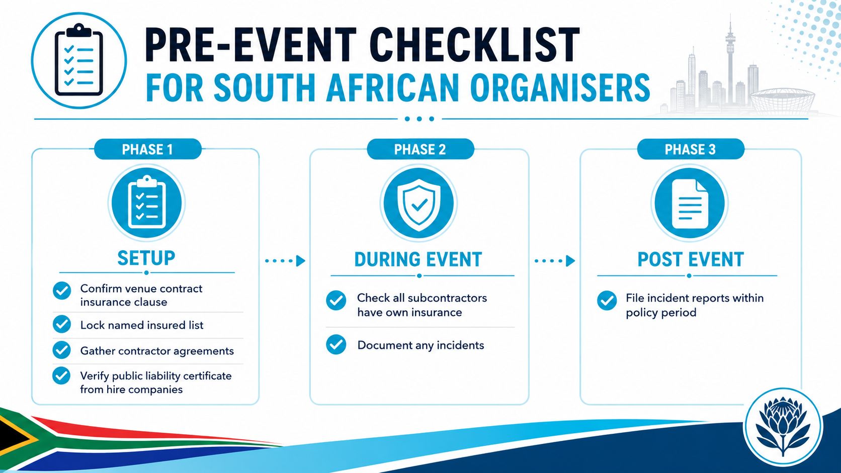 A checklist for South African event organizers detailing insurance tasks for setup, during the event, and post-event phases.
