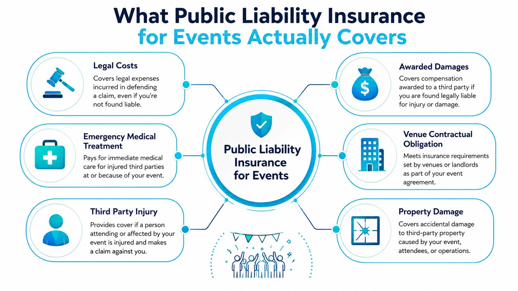 An infographic titled What Public Liability Insurance for Events Actually Covers, detailing six key benefits for event organizers.