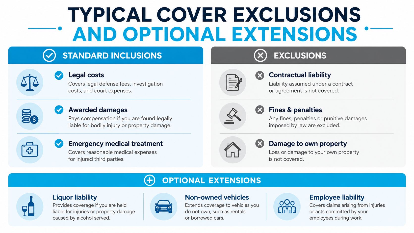 An infographic detailing typical inclusions, exclusions, and optional extensions for public liability insurance coverage for businesses.
