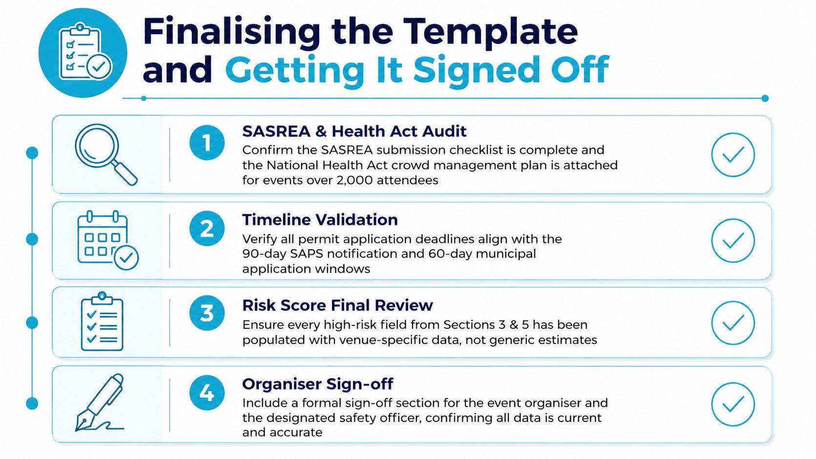A four-step infographic showing the process for finalising an event safety template and obtaining required signatures.