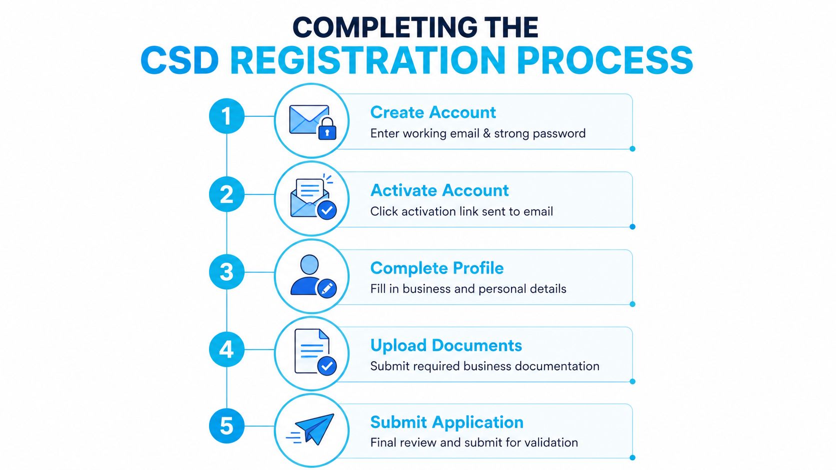 A step-by-step infographic illustrating the five stages of the CSD registration process for business suppliers.