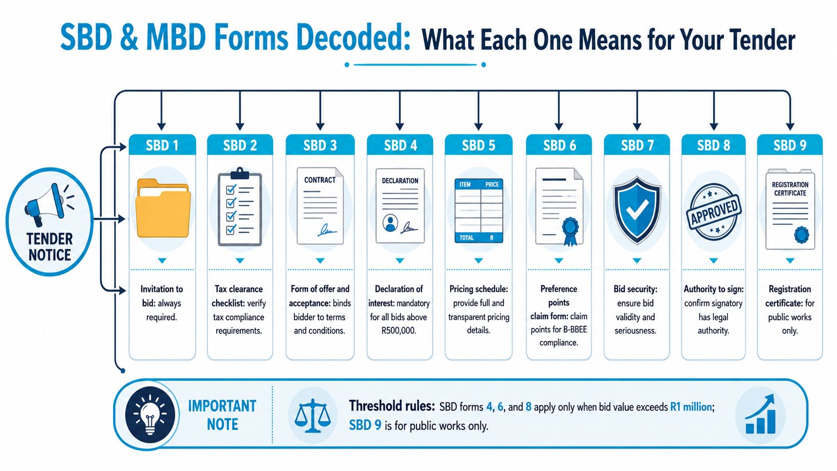 An infographic titled SBD and MBD Forms Decoded, detailing the purpose of various tender forms for procurement.
