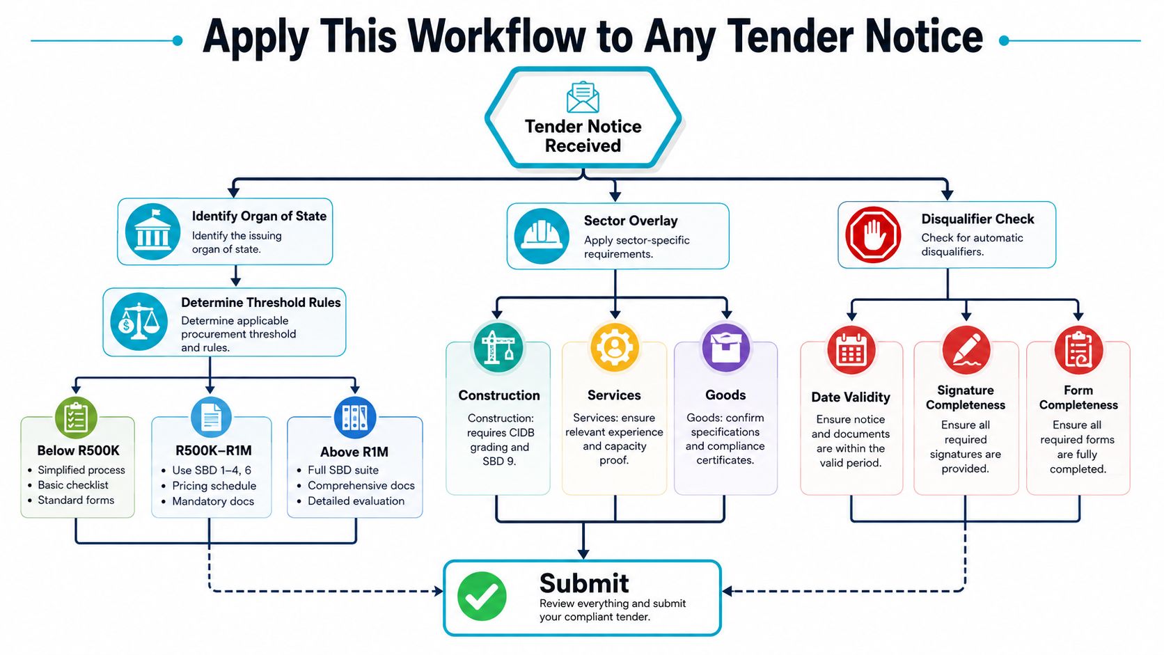 A professional workflow diagram illustrating the step-by-step process for managing and submitting South African tender documents.
